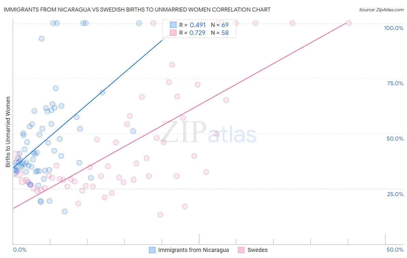 Immigrants from Nicaragua vs Swedish Births to Unmarried Women