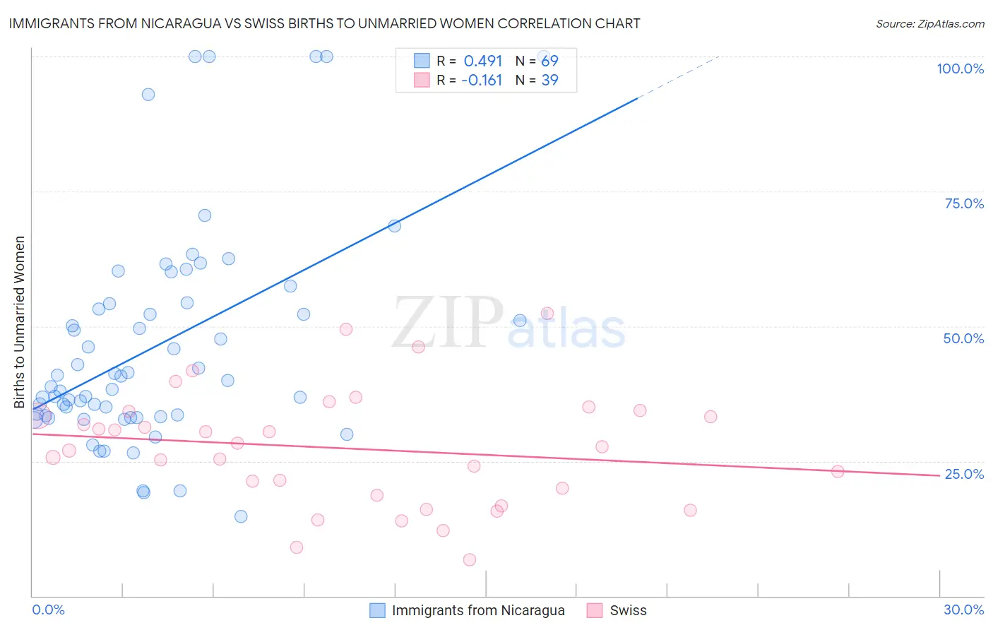 Immigrants from Nicaragua vs Swiss Births to Unmarried Women