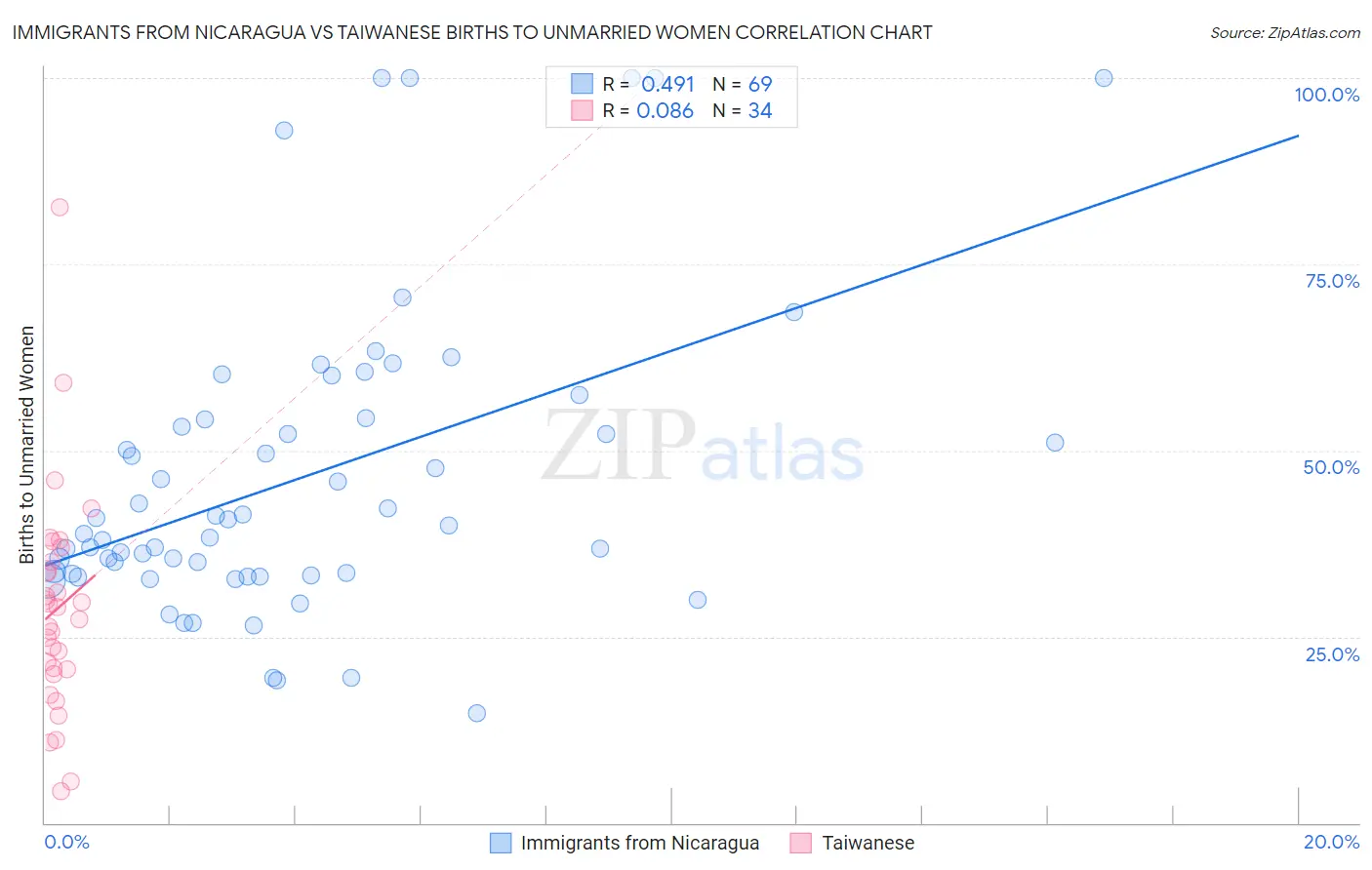 Immigrants from Nicaragua vs Taiwanese Births to Unmarried Women