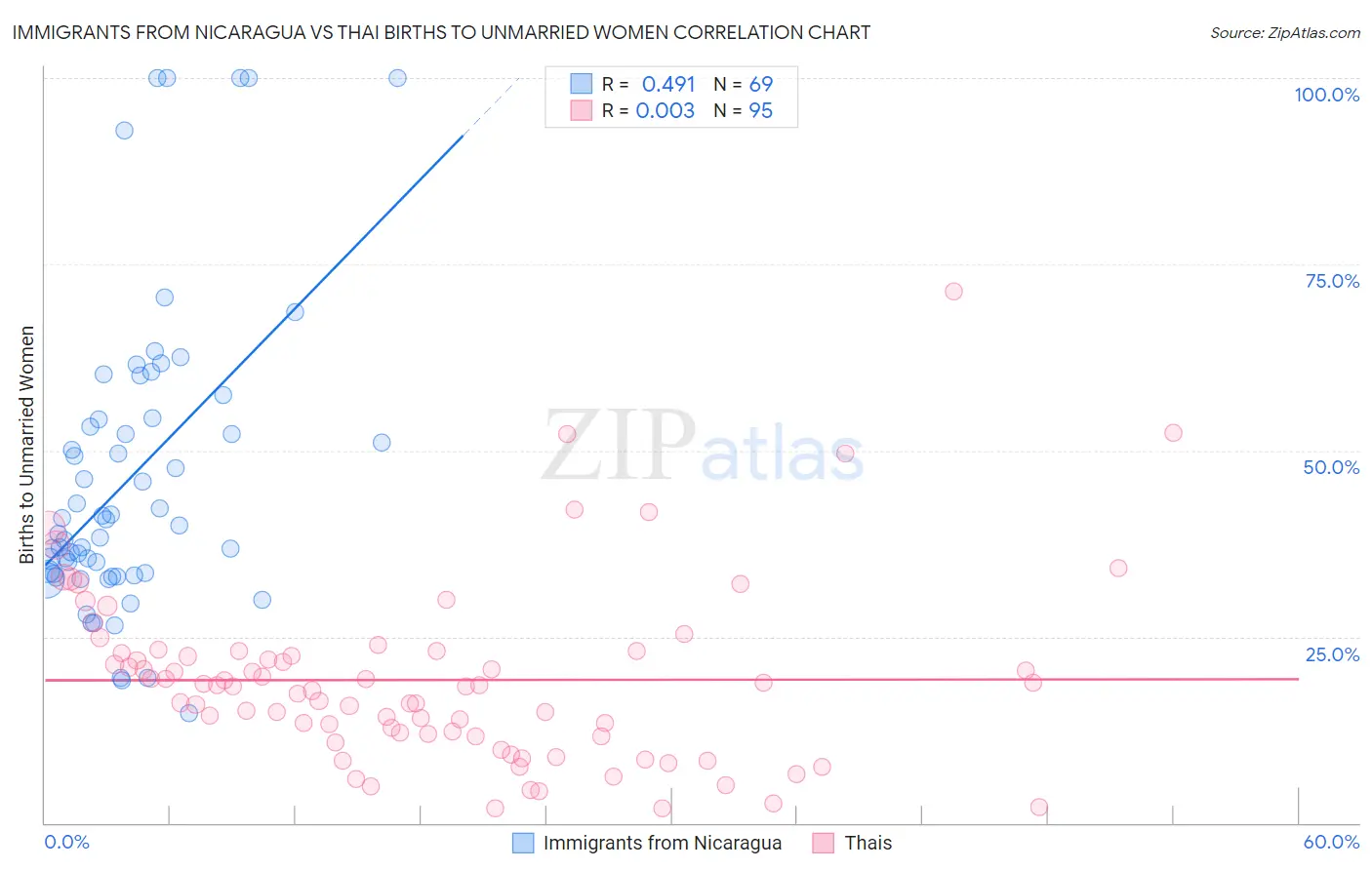 Immigrants from Nicaragua vs Thai Births to Unmarried Women