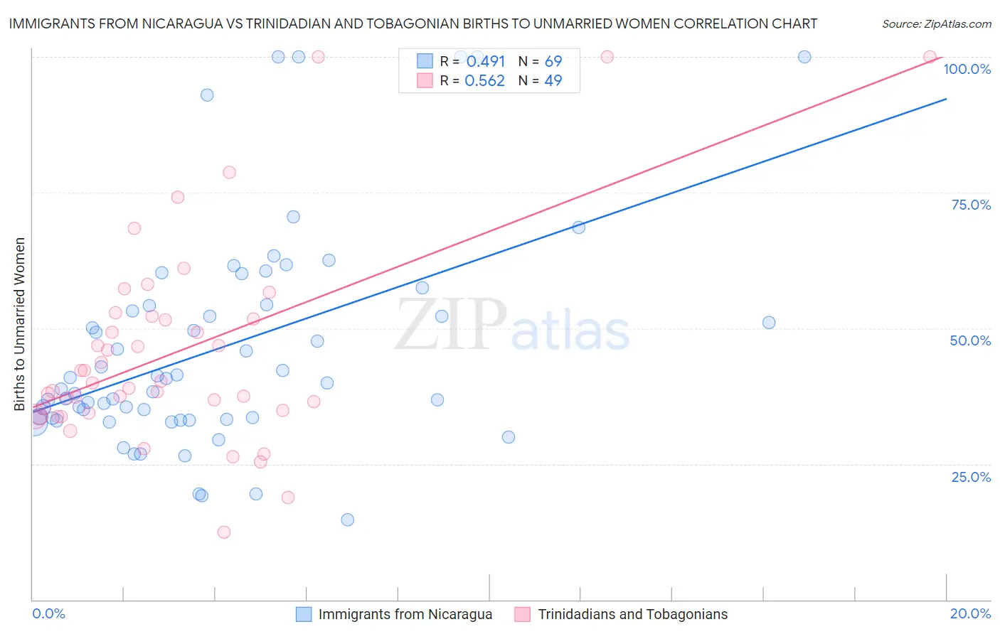 Immigrants from Nicaragua vs Trinidadian and Tobagonian Births to Unmarried Women