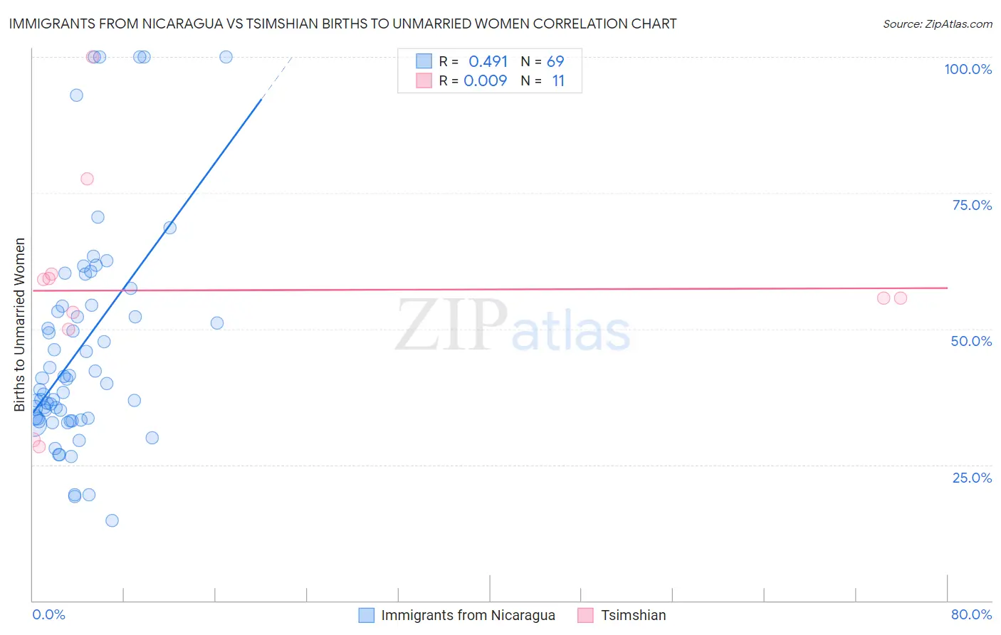 Immigrants from Nicaragua vs Tsimshian Births to Unmarried Women
