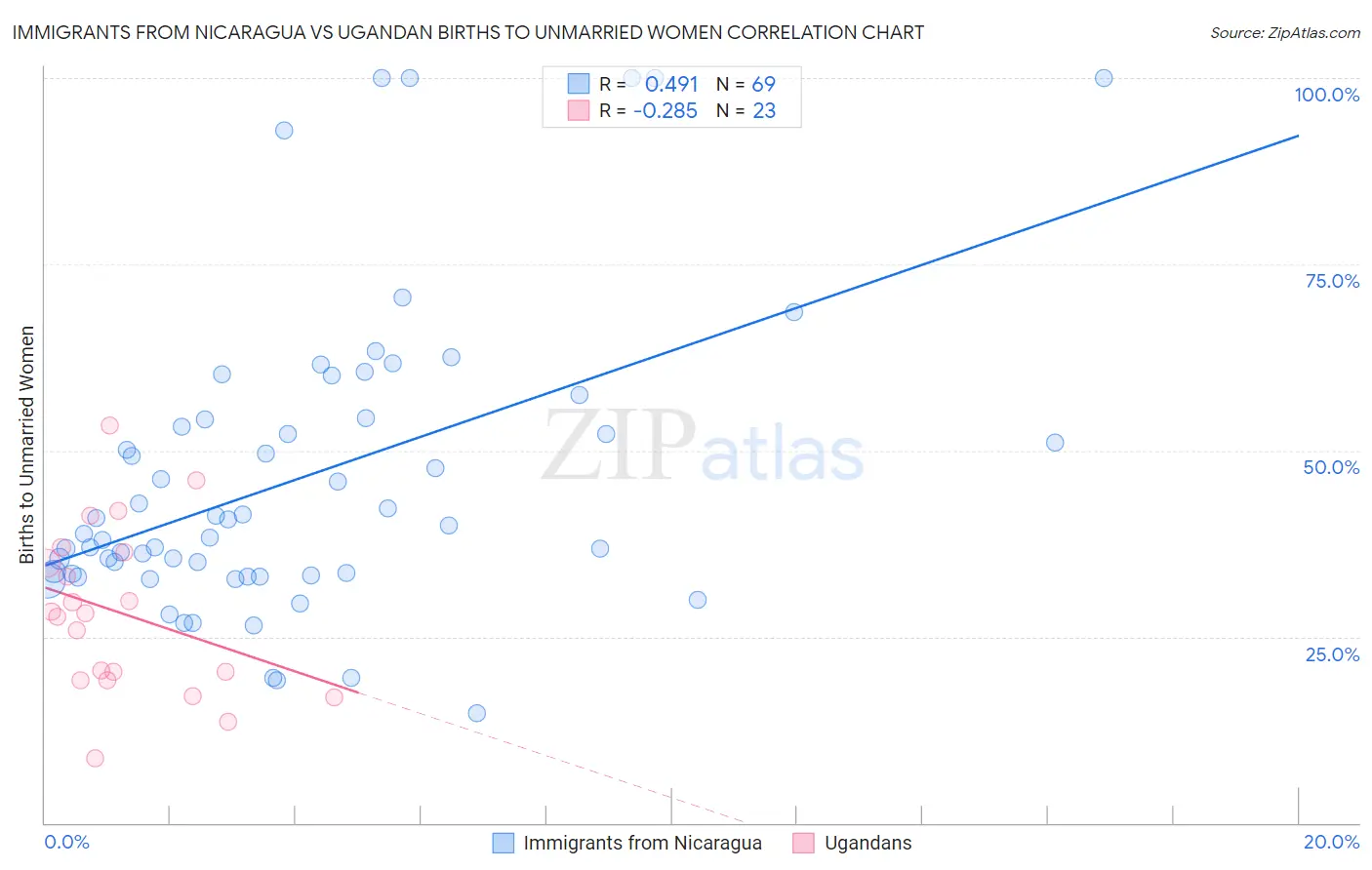 Immigrants from Nicaragua vs Ugandan Births to Unmarried Women