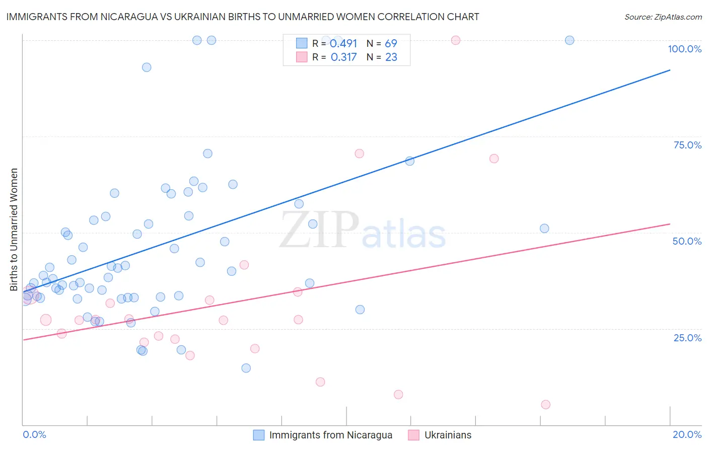 Immigrants from Nicaragua vs Ukrainian Births to Unmarried Women