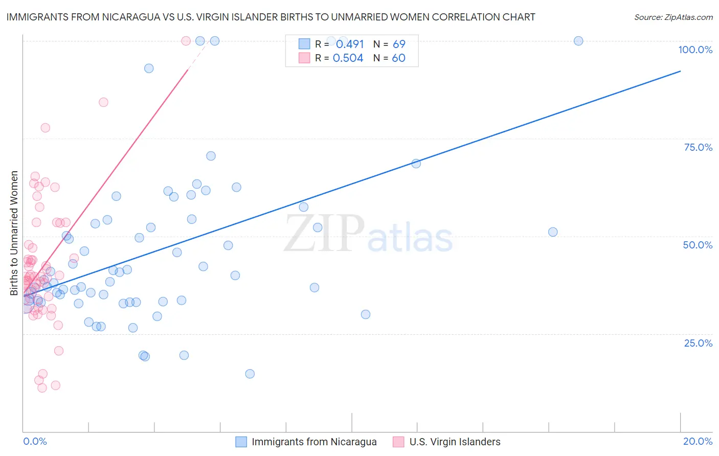 Immigrants from Nicaragua vs U.S. Virgin Islander Births to Unmarried Women