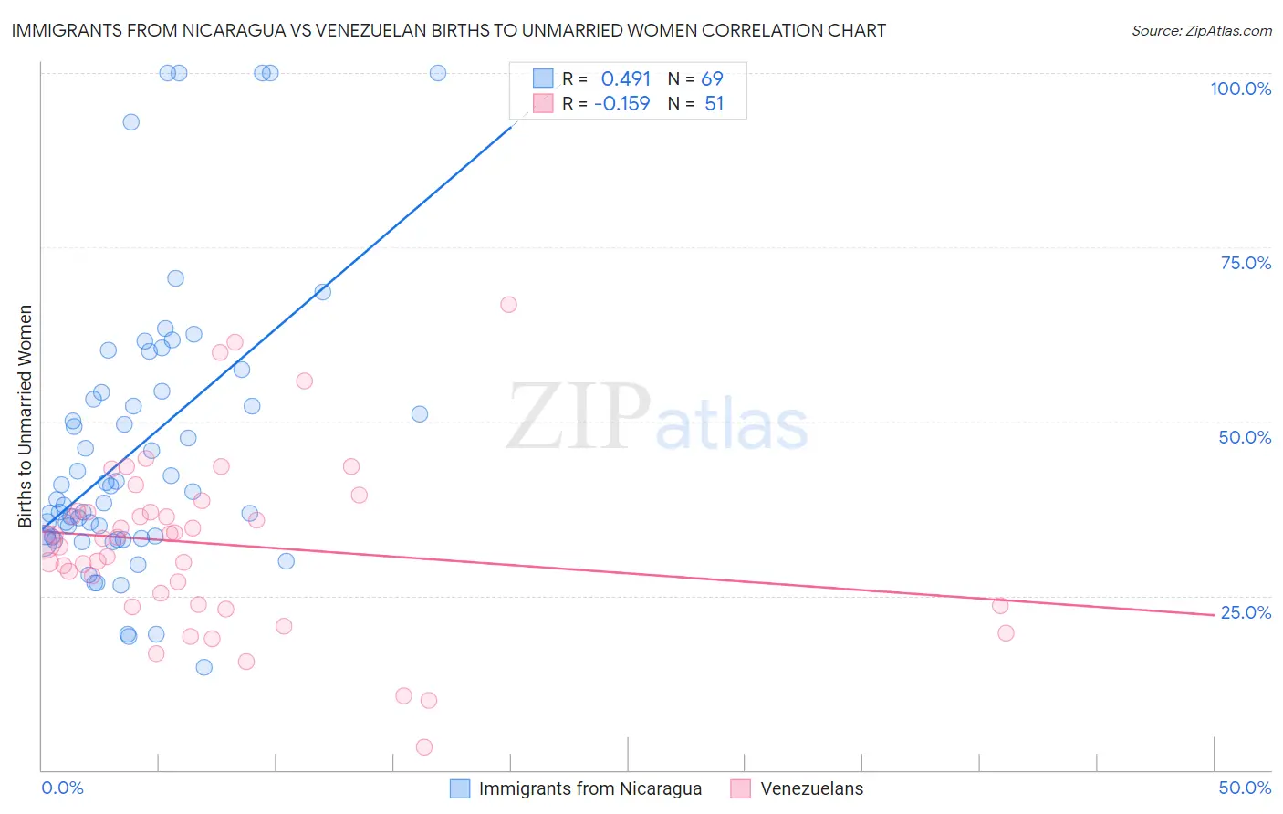 Immigrants from Nicaragua vs Venezuelan Births to Unmarried Women