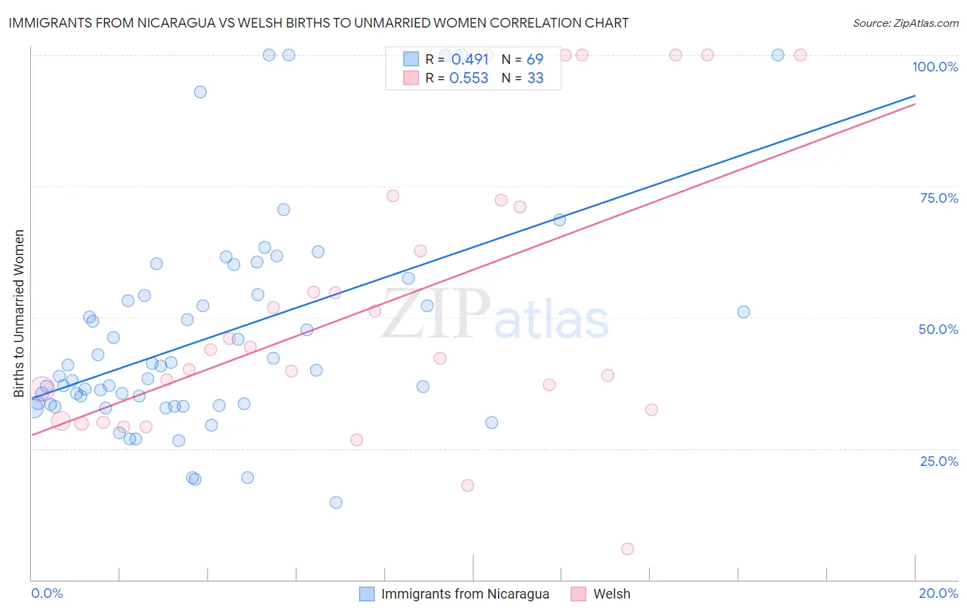 Immigrants from Nicaragua vs Welsh Births to Unmarried Women