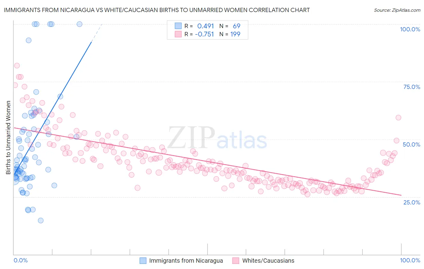 Immigrants from Nicaragua vs White/Caucasian Births to Unmarried Women