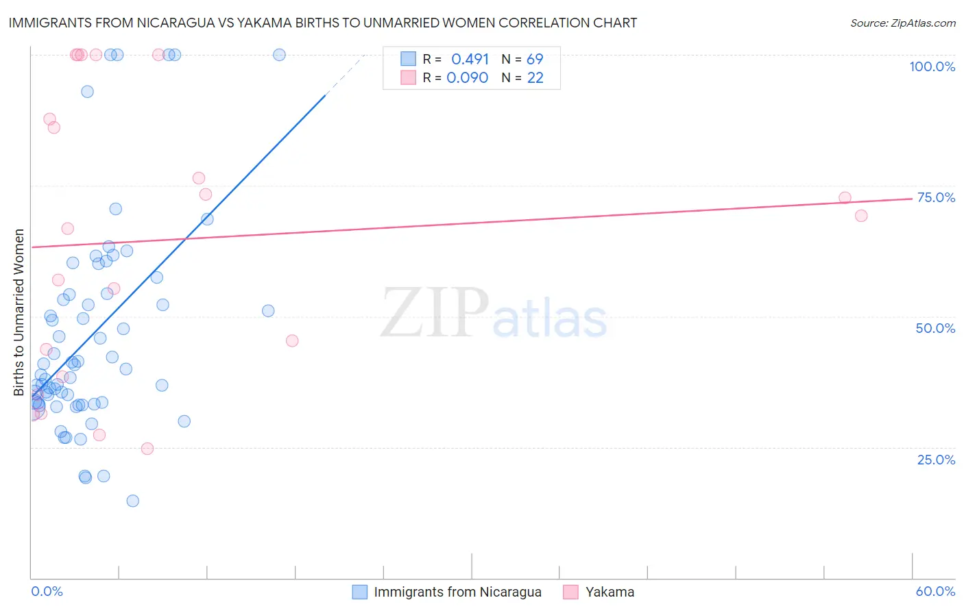 Immigrants from Nicaragua vs Yakama Births to Unmarried Women