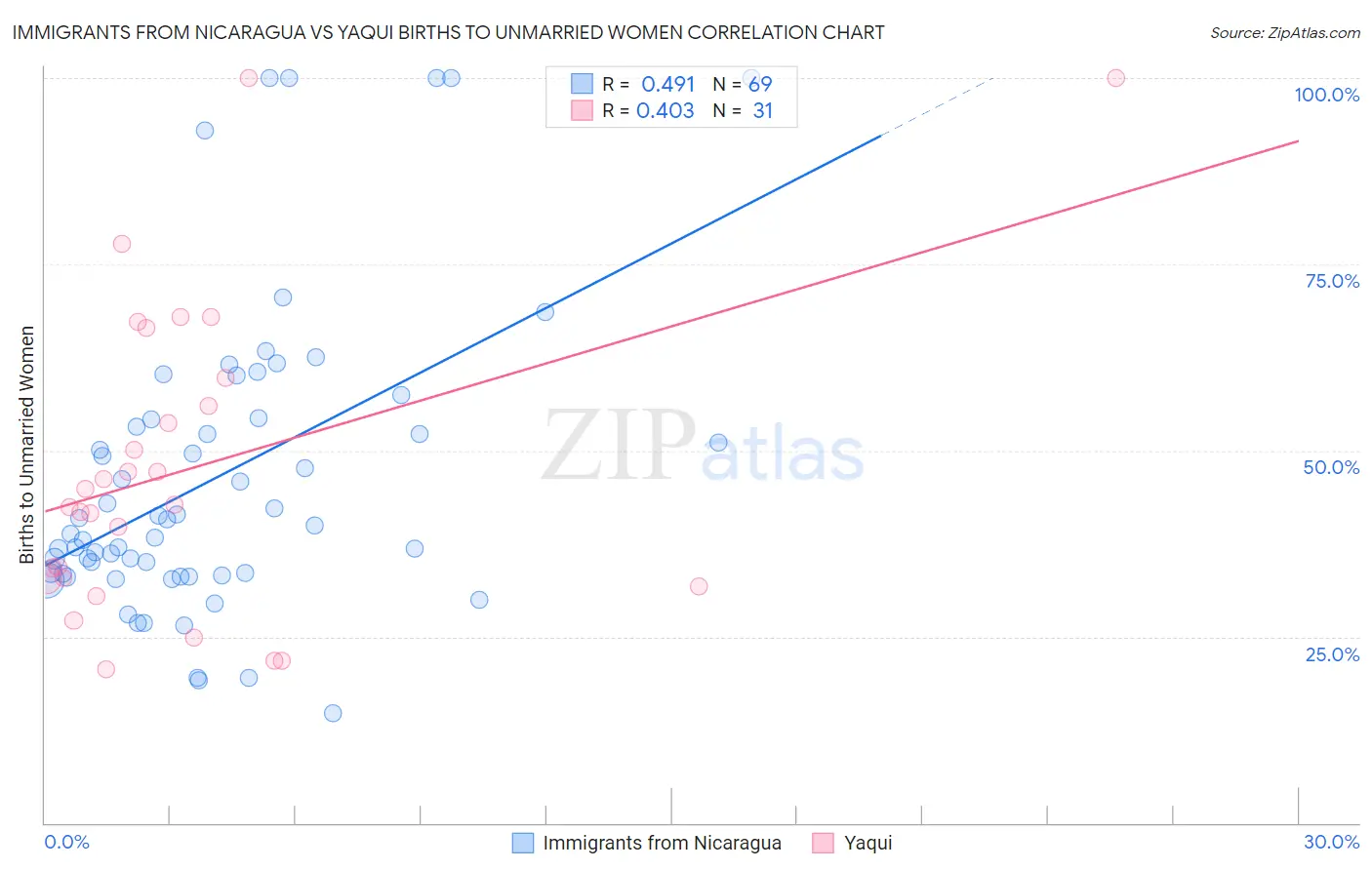 Immigrants from Nicaragua vs Yaqui Births to Unmarried Women