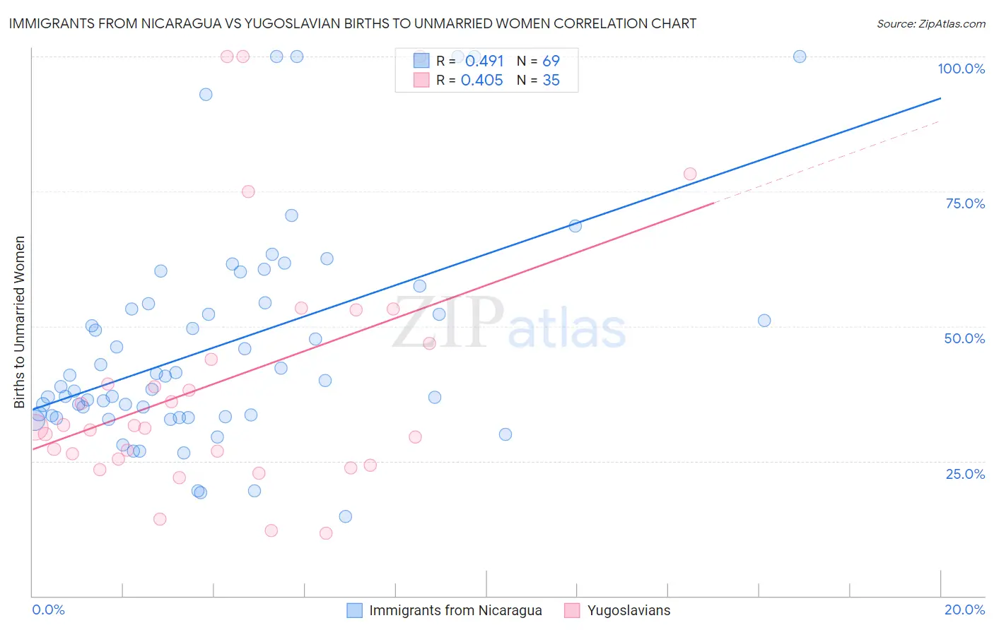 Immigrants from Nicaragua vs Yugoslavian Births to Unmarried Women