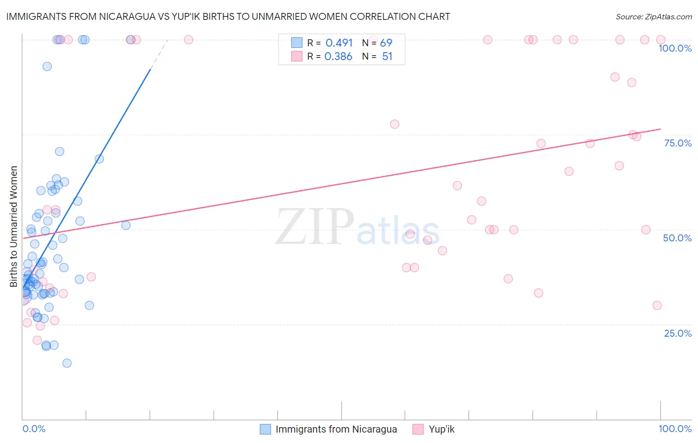 Immigrants from Nicaragua vs Yup'ik Births to Unmarried Women