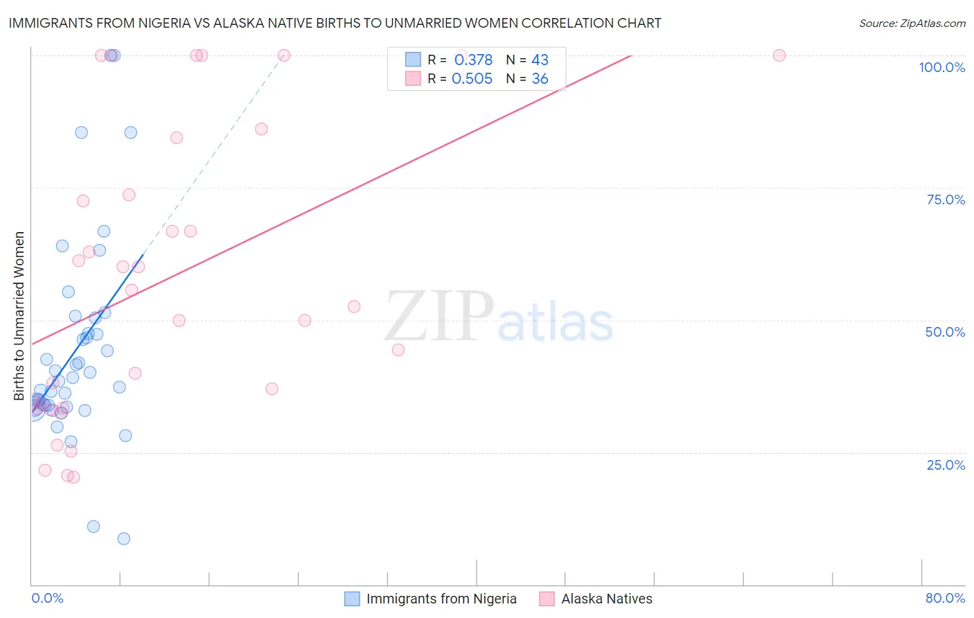 Immigrants from Nigeria vs Alaska Native Births to Unmarried Women