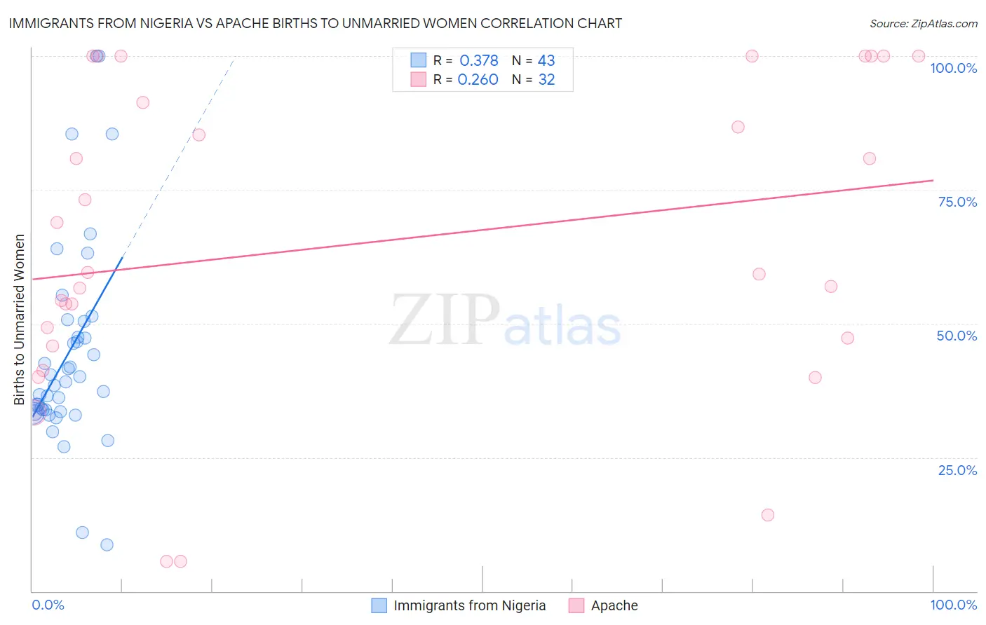 Immigrants from Nigeria vs Apache Births to Unmarried Women