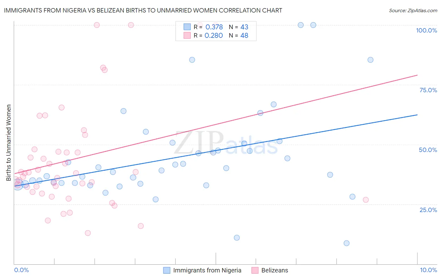 Immigrants from Nigeria vs Belizean Births to Unmarried Women