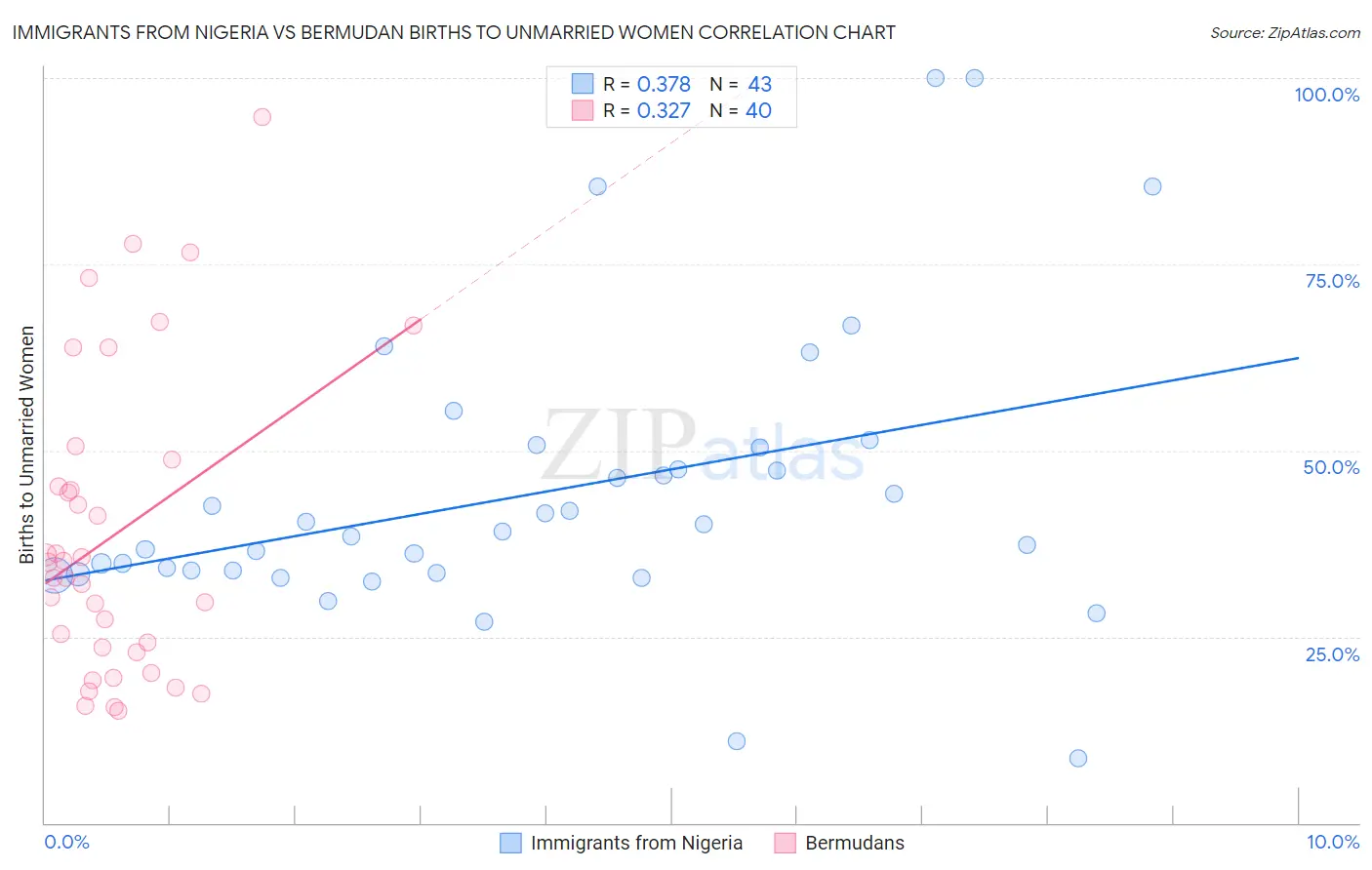 Immigrants from Nigeria vs Bermudan Births to Unmarried Women