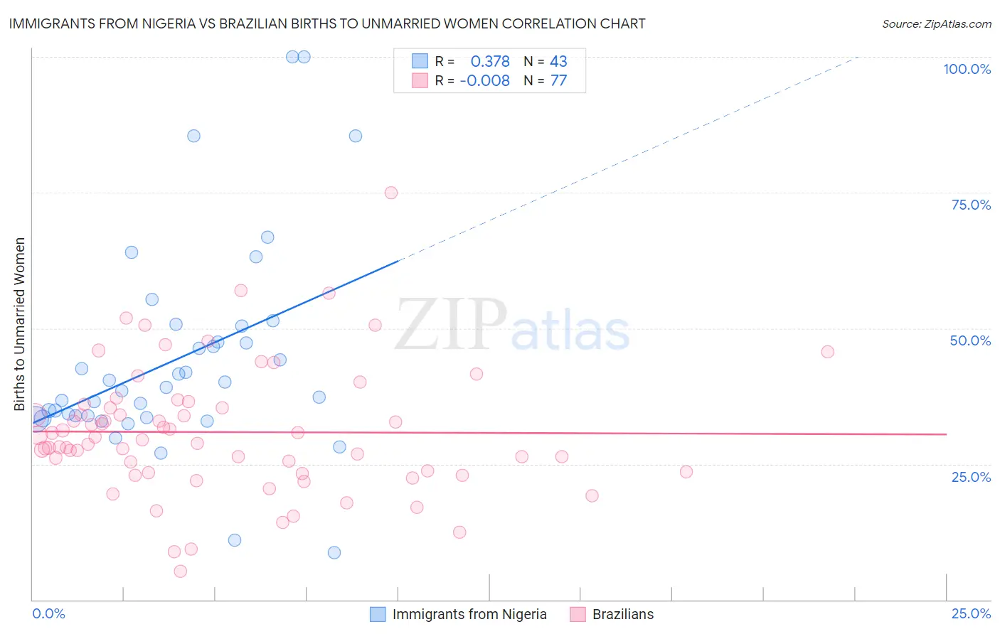 Immigrants from Nigeria vs Brazilian Births to Unmarried Women