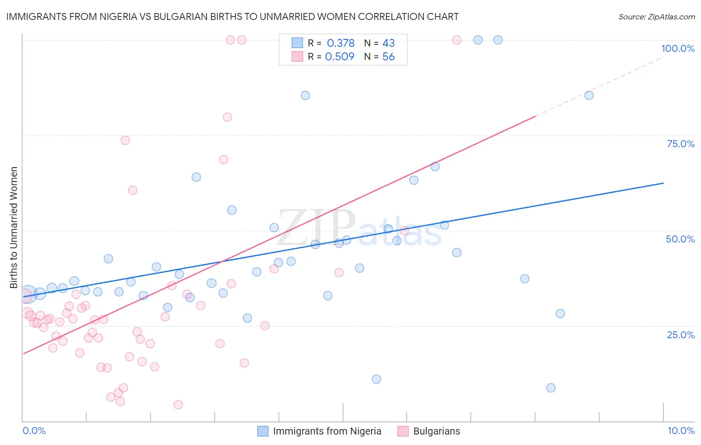 Immigrants from Nigeria vs Bulgarian Births to Unmarried Women