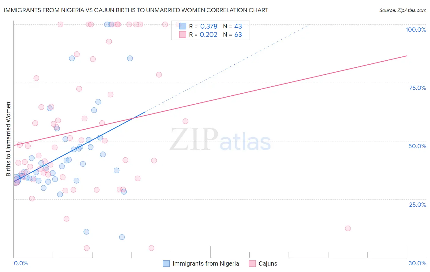 Immigrants from Nigeria vs Cajun Births to Unmarried Women