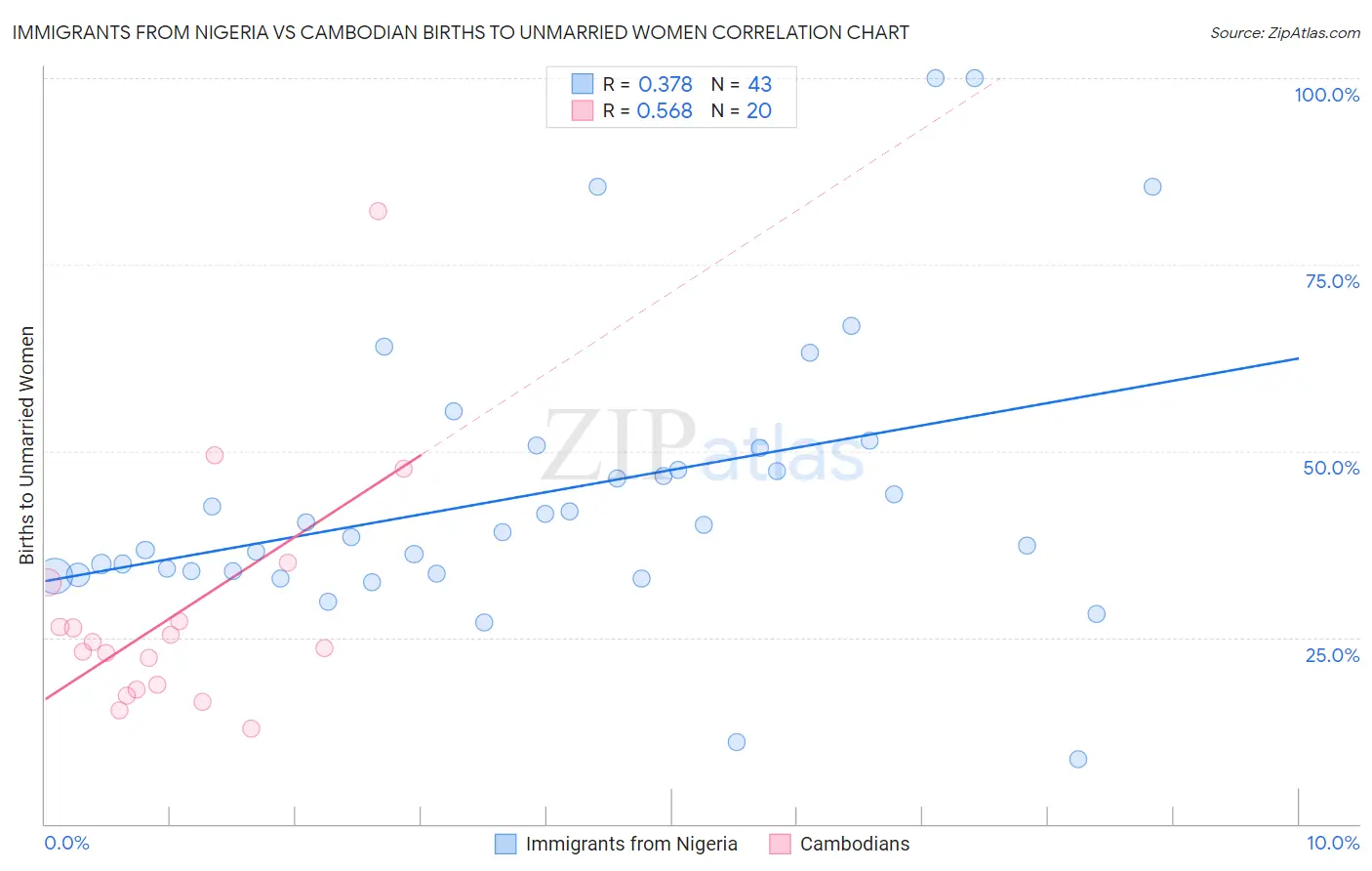 Immigrants from Nigeria vs Cambodian Births to Unmarried Women