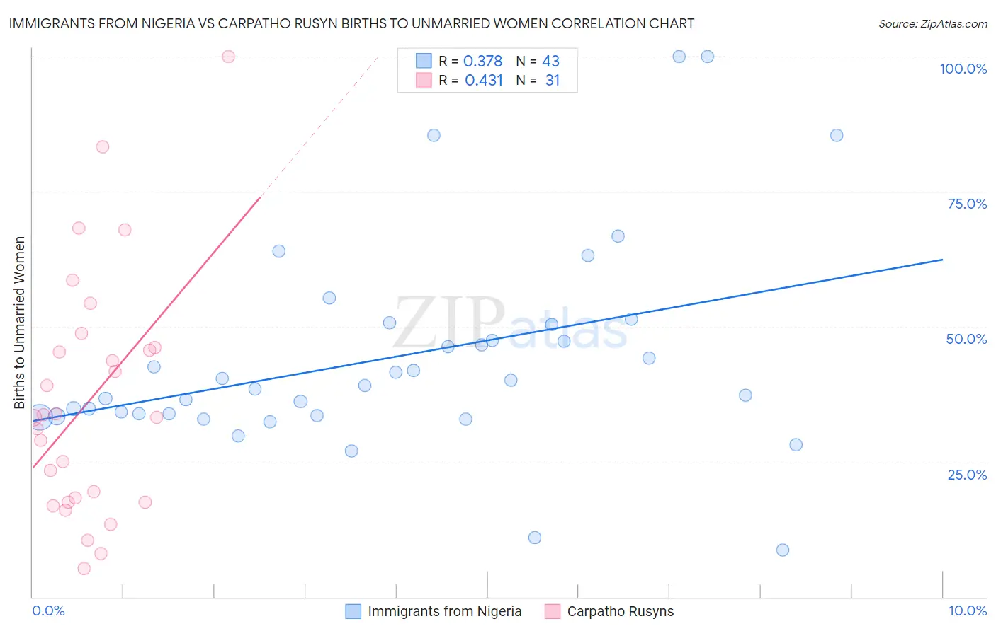 Immigrants from Nigeria vs Carpatho Rusyn Births to Unmarried Women