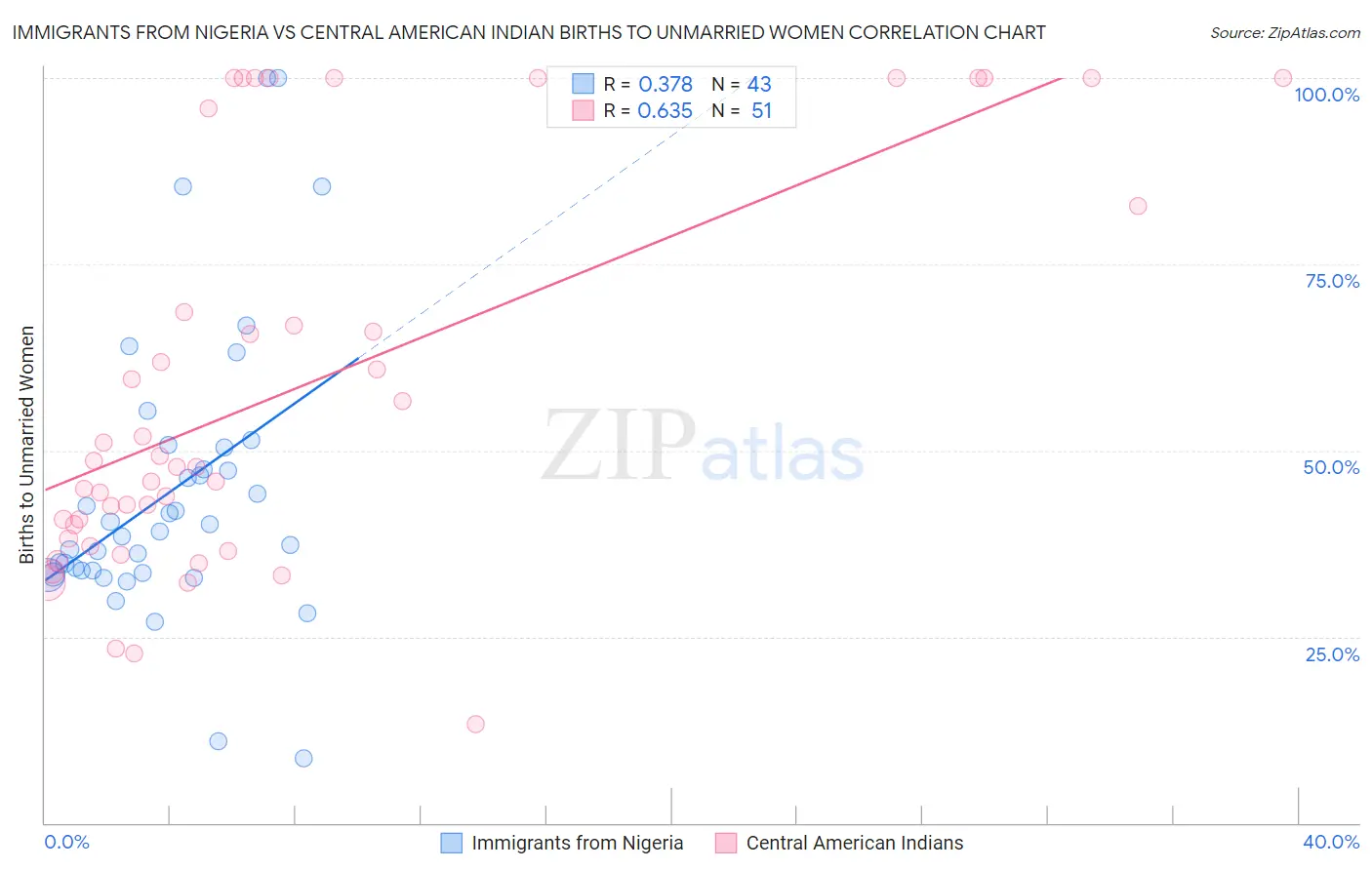 Immigrants from Nigeria vs Central American Indian Births to Unmarried Women