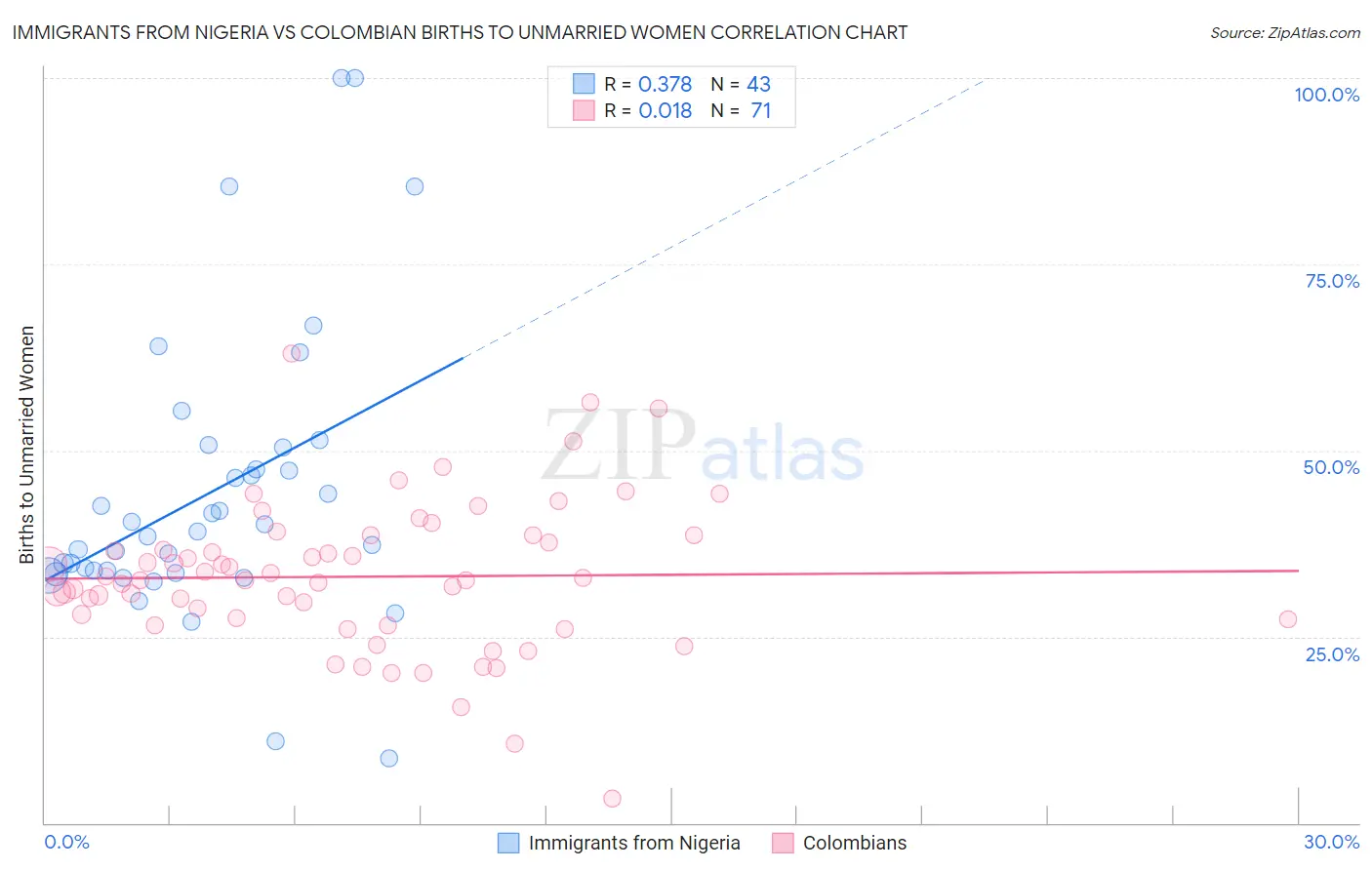 Immigrants from Nigeria vs Colombian Births to Unmarried Women