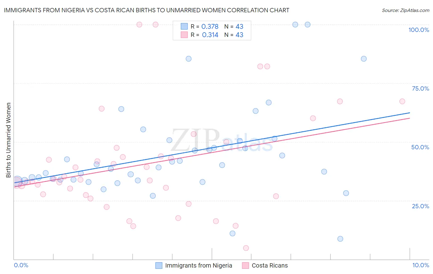 Immigrants from Nigeria vs Costa Rican Births to Unmarried Women