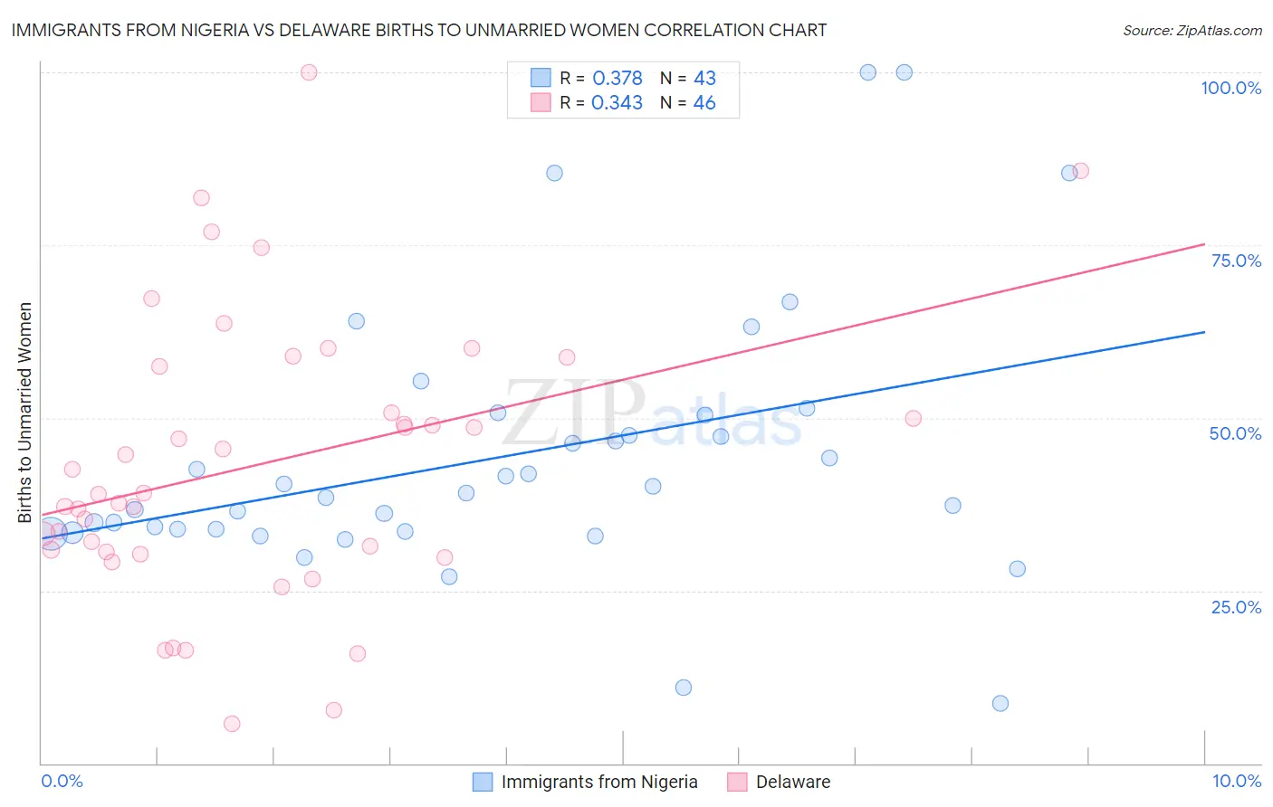 Immigrants from Nigeria vs Delaware Births to Unmarried Women