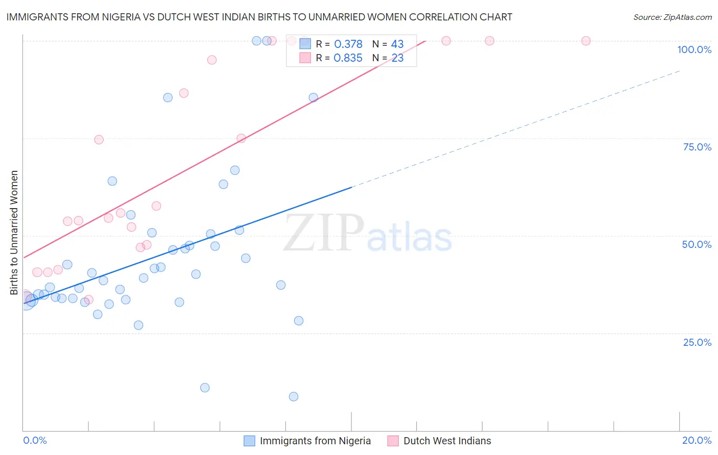 Immigrants from Nigeria vs Dutch West Indian Births to Unmarried Women