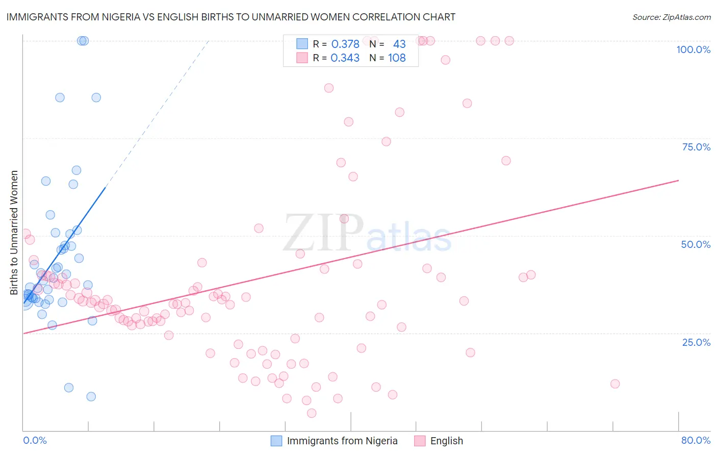 Immigrants from Nigeria vs English Births to Unmarried Women