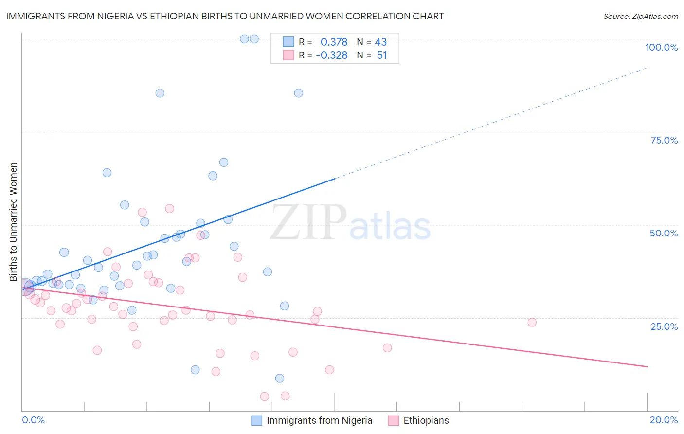 Immigrants from Nigeria vs Ethiopian Births to Unmarried Women