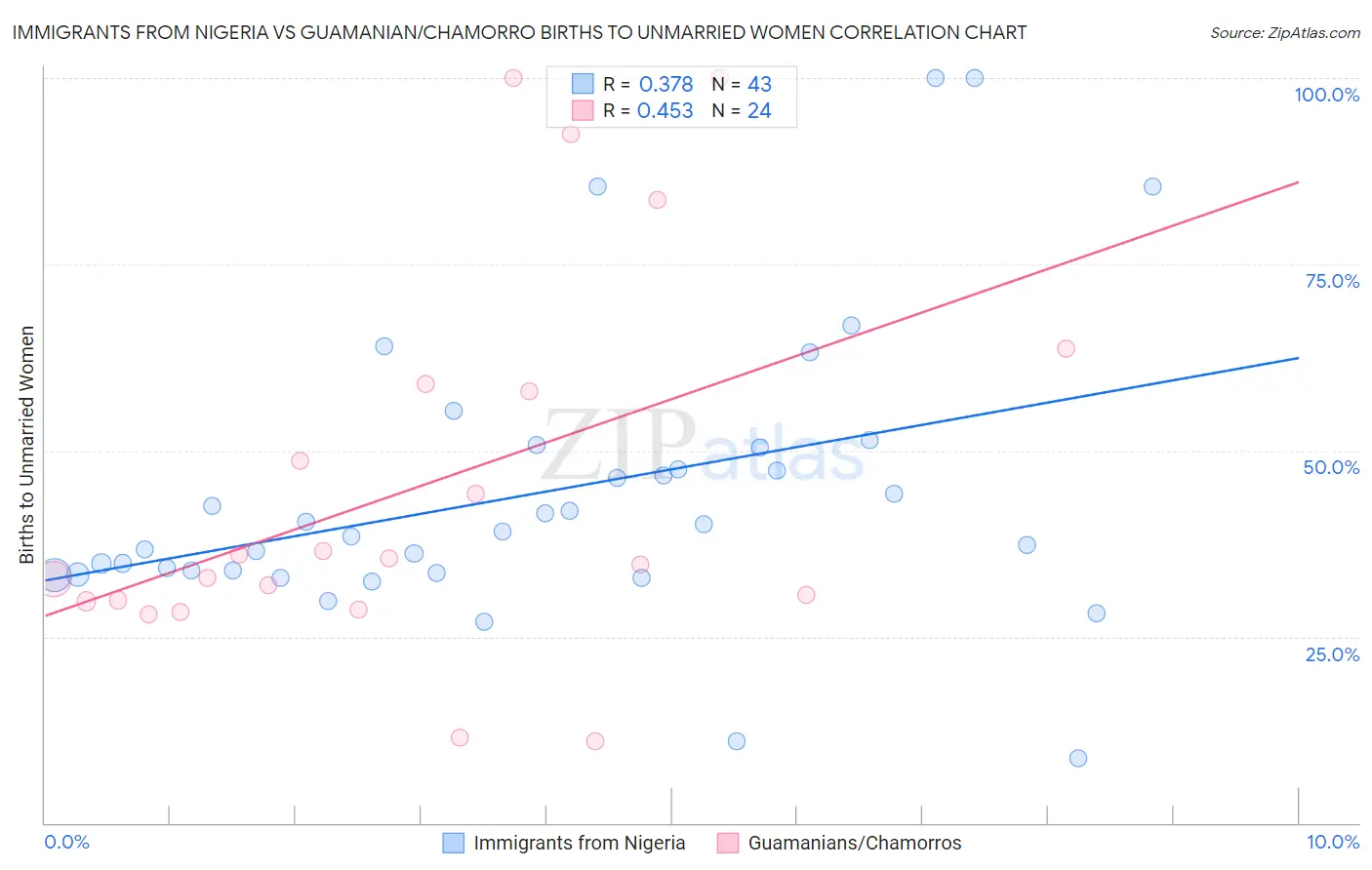 Immigrants from Nigeria vs Guamanian/Chamorro Births to Unmarried Women