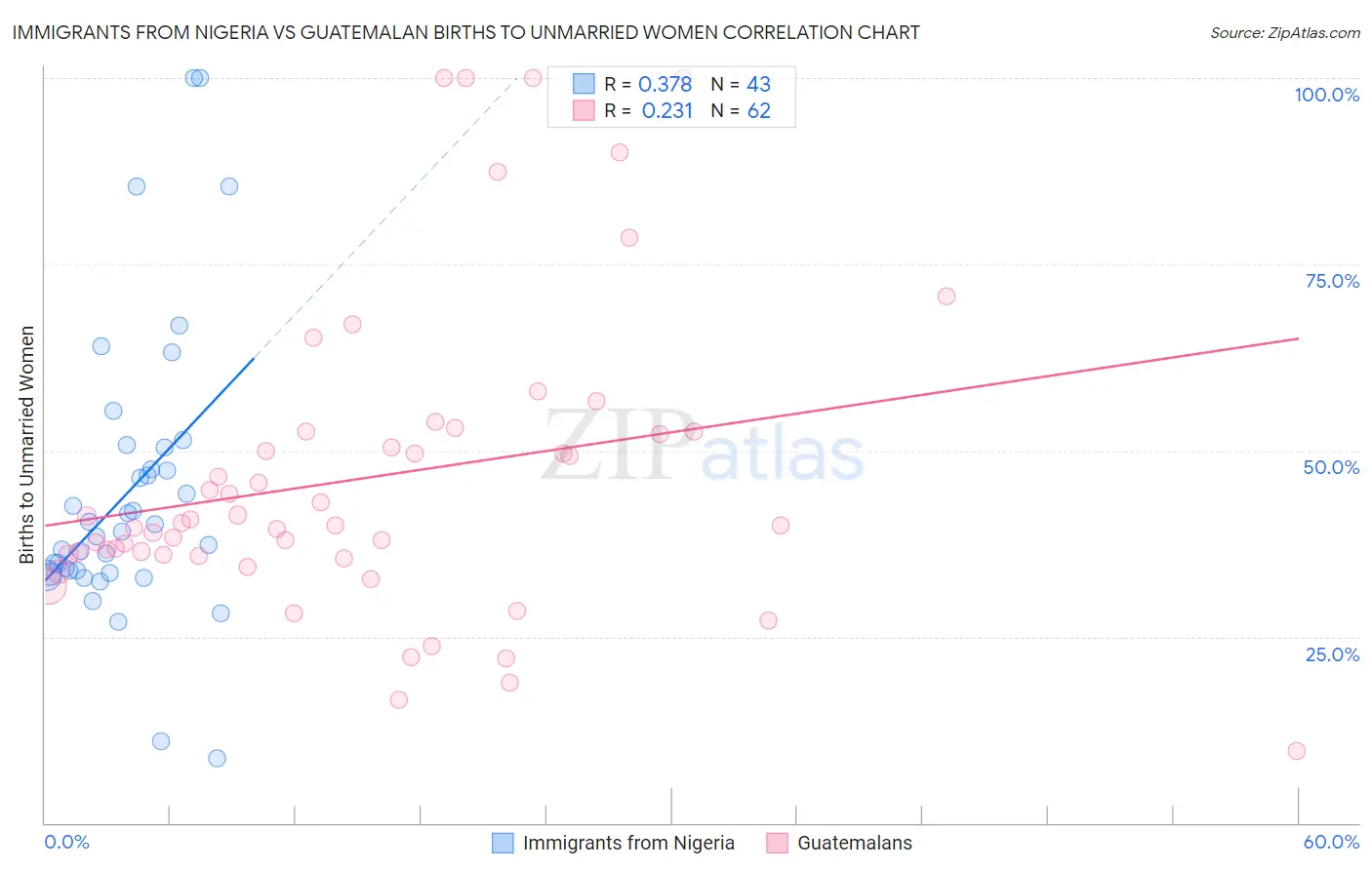 Immigrants from Nigeria vs Guatemalan Births to Unmarried Women