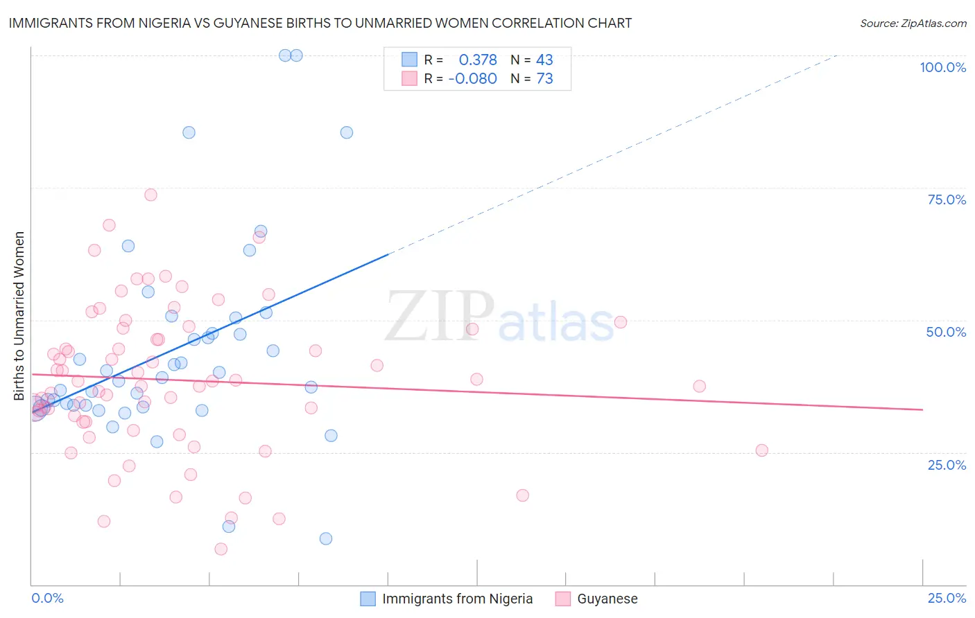 Immigrants from Nigeria vs Guyanese Births to Unmarried Women