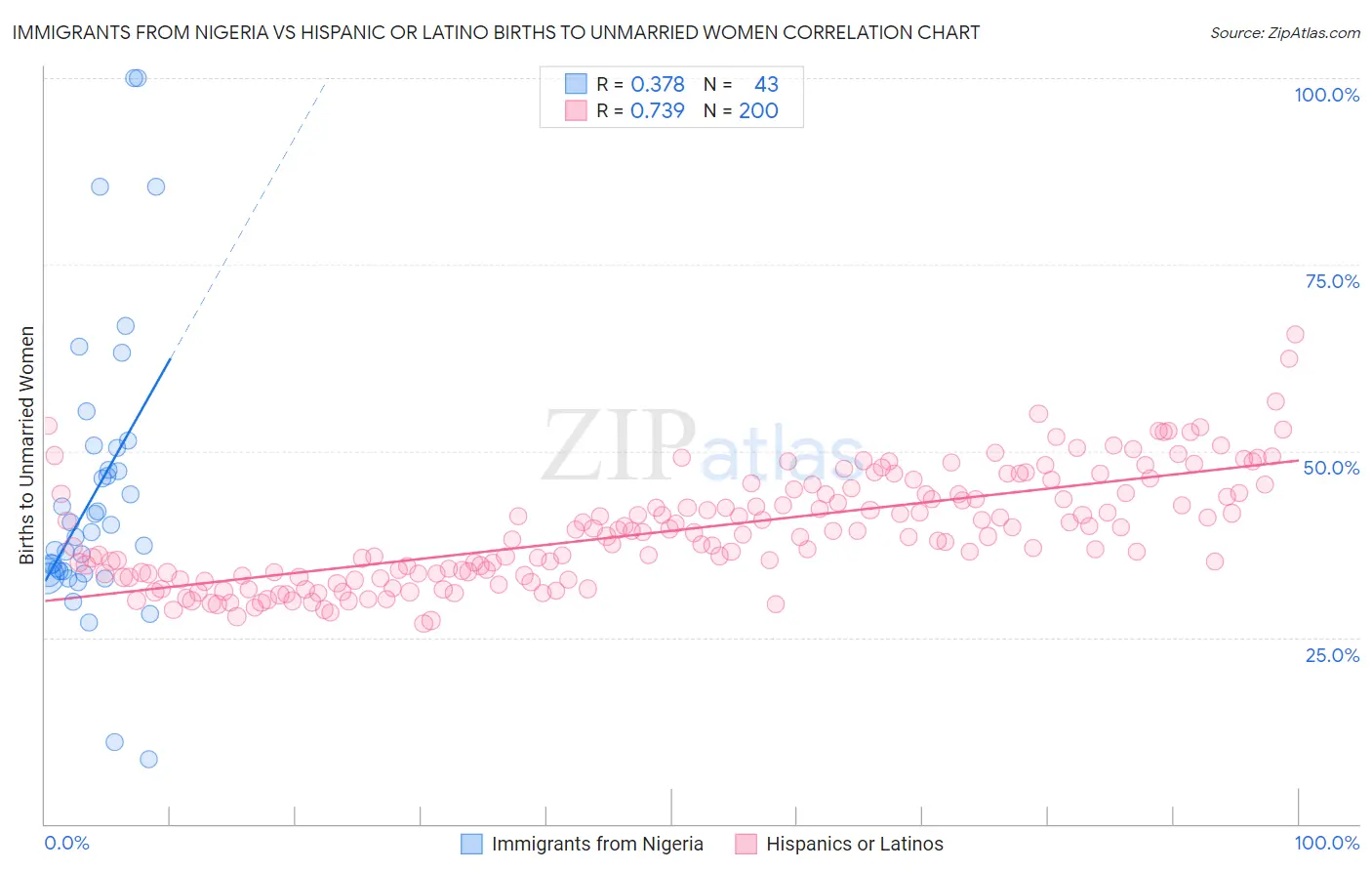 Immigrants from Nigeria vs Hispanic or Latino Births to Unmarried Women