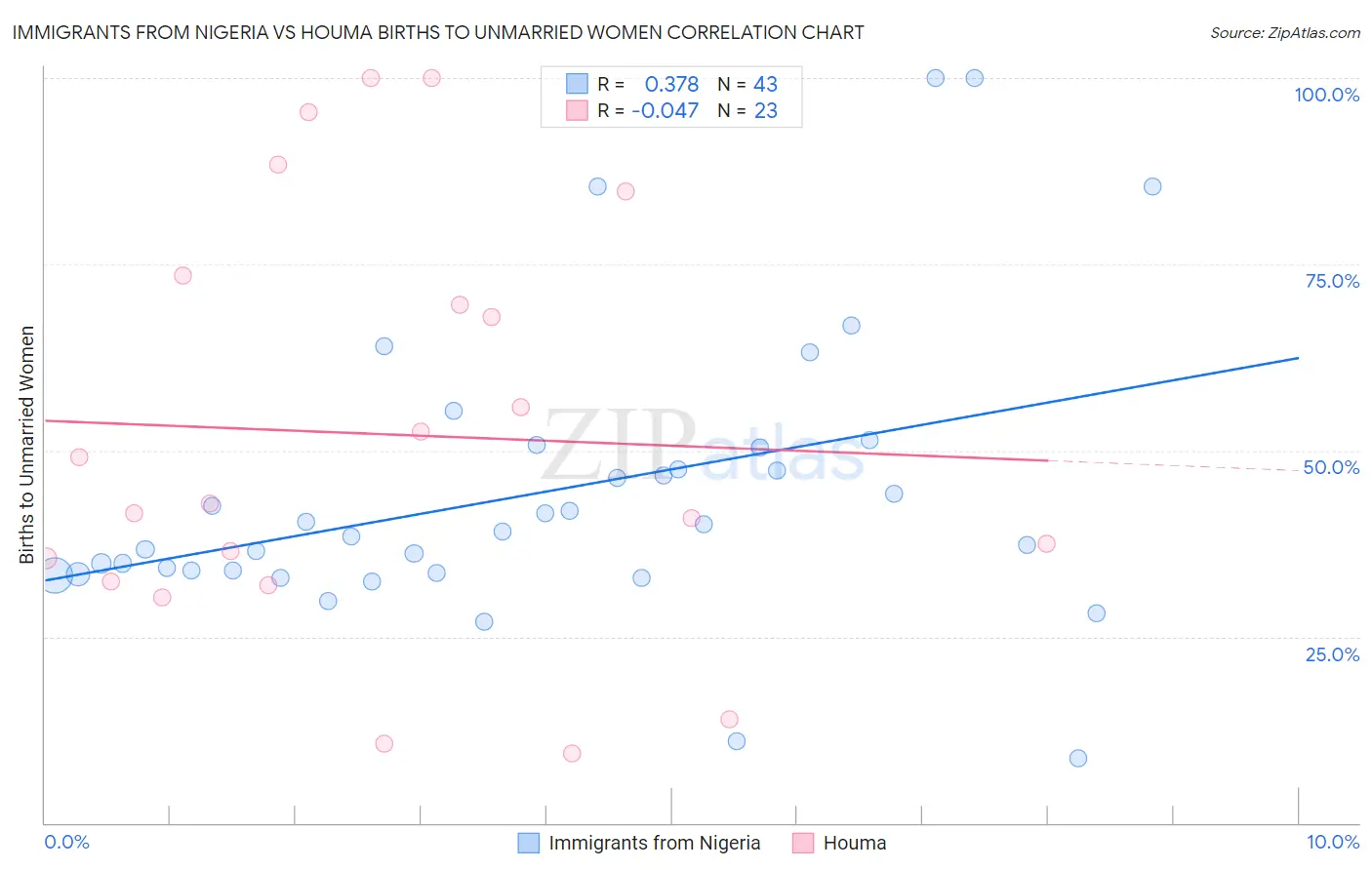 Immigrants from Nigeria vs Houma Births to Unmarried Women