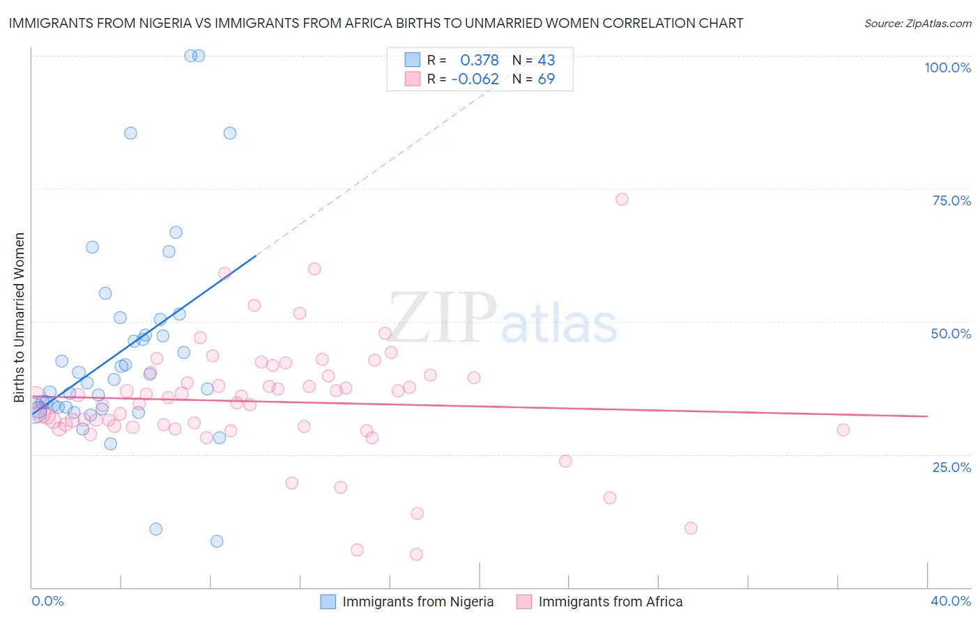 Immigrants from Nigeria vs Immigrants from Africa Births to Unmarried Women