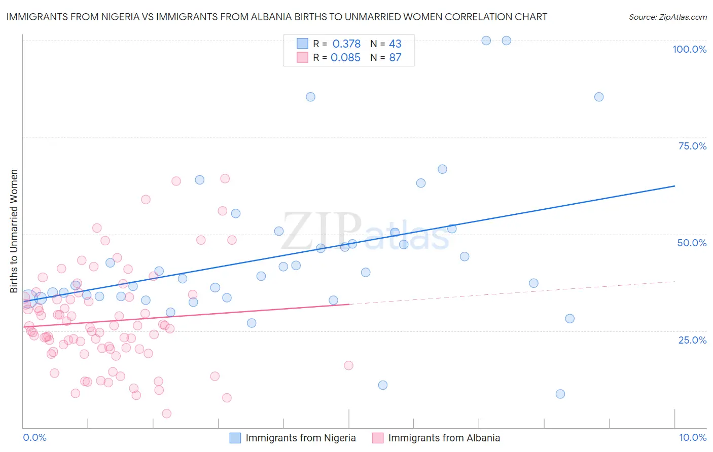 Immigrants from Nigeria vs Immigrants from Albania Births to Unmarried Women