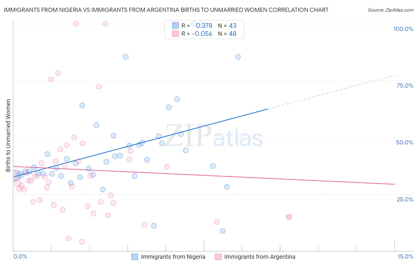 Immigrants from Nigeria vs Immigrants from Argentina Births to Unmarried Women