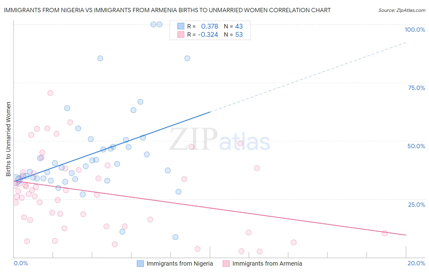 Immigrants from Nigeria vs Immigrants from Armenia Births to Unmarried Women