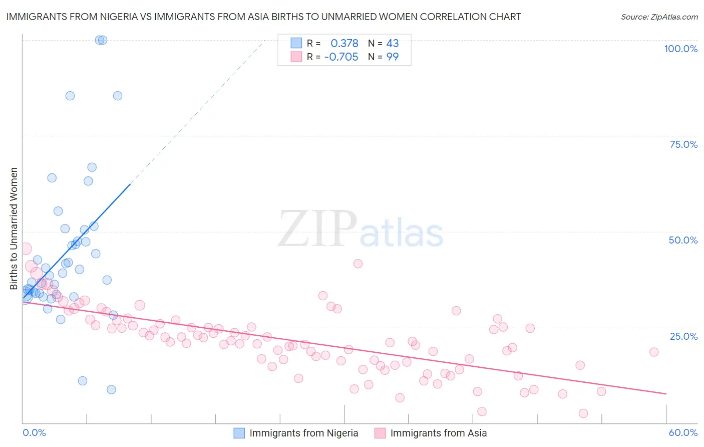 Immigrants from Nigeria vs Immigrants from Asia Births to Unmarried Women
