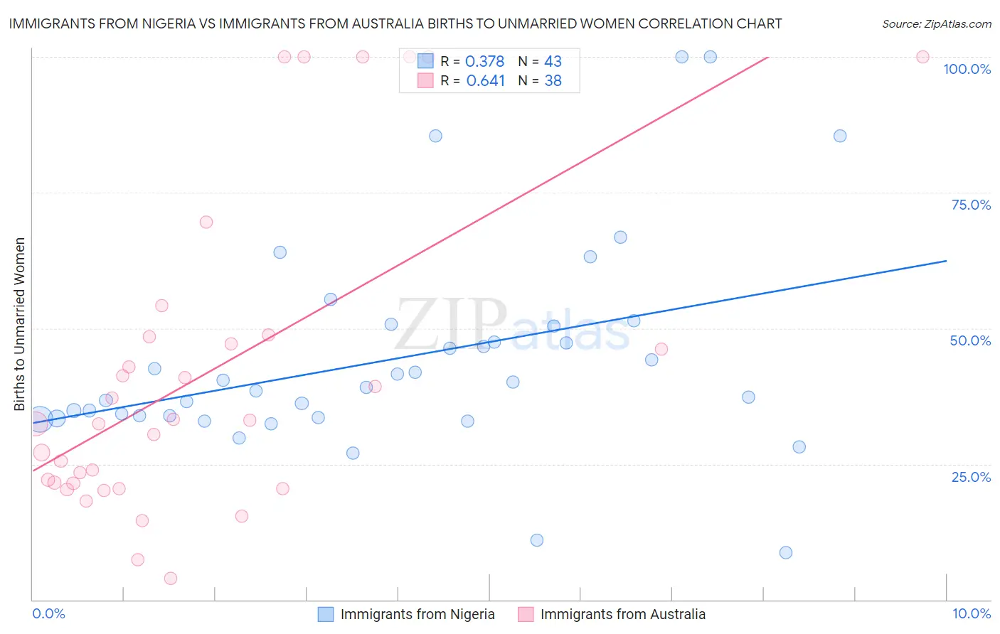 Immigrants from Nigeria vs Immigrants from Australia Births to Unmarried Women