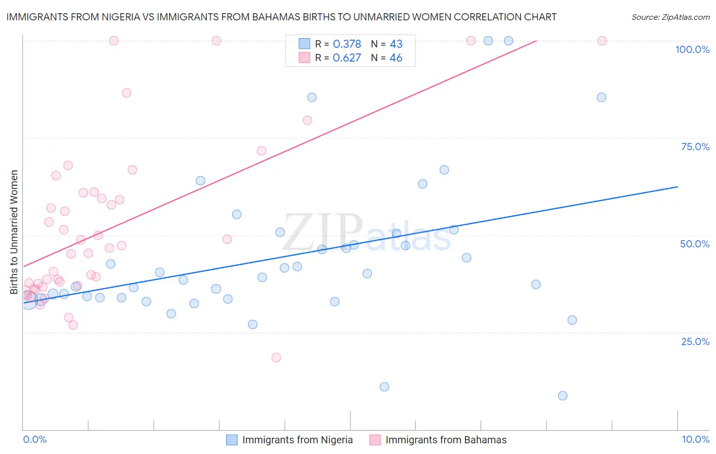 Immigrants from Nigeria vs Immigrants from Bahamas Births to Unmarried Women