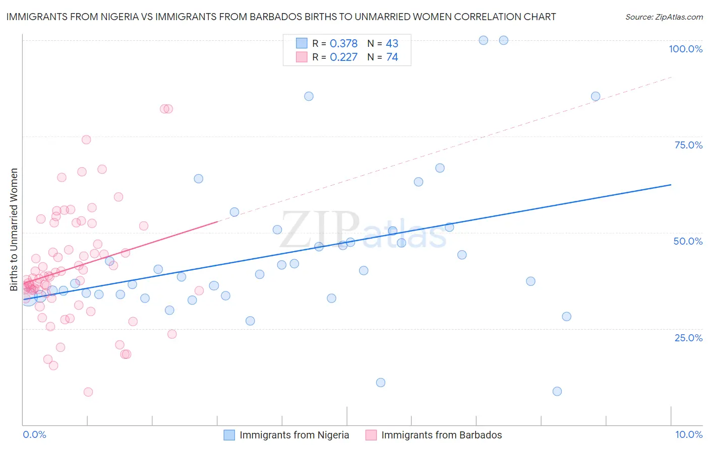 Immigrants from Nigeria vs Immigrants from Barbados Births to Unmarried Women