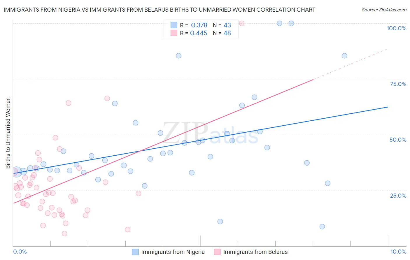 Immigrants from Nigeria vs Immigrants from Belarus Births to Unmarried Women
