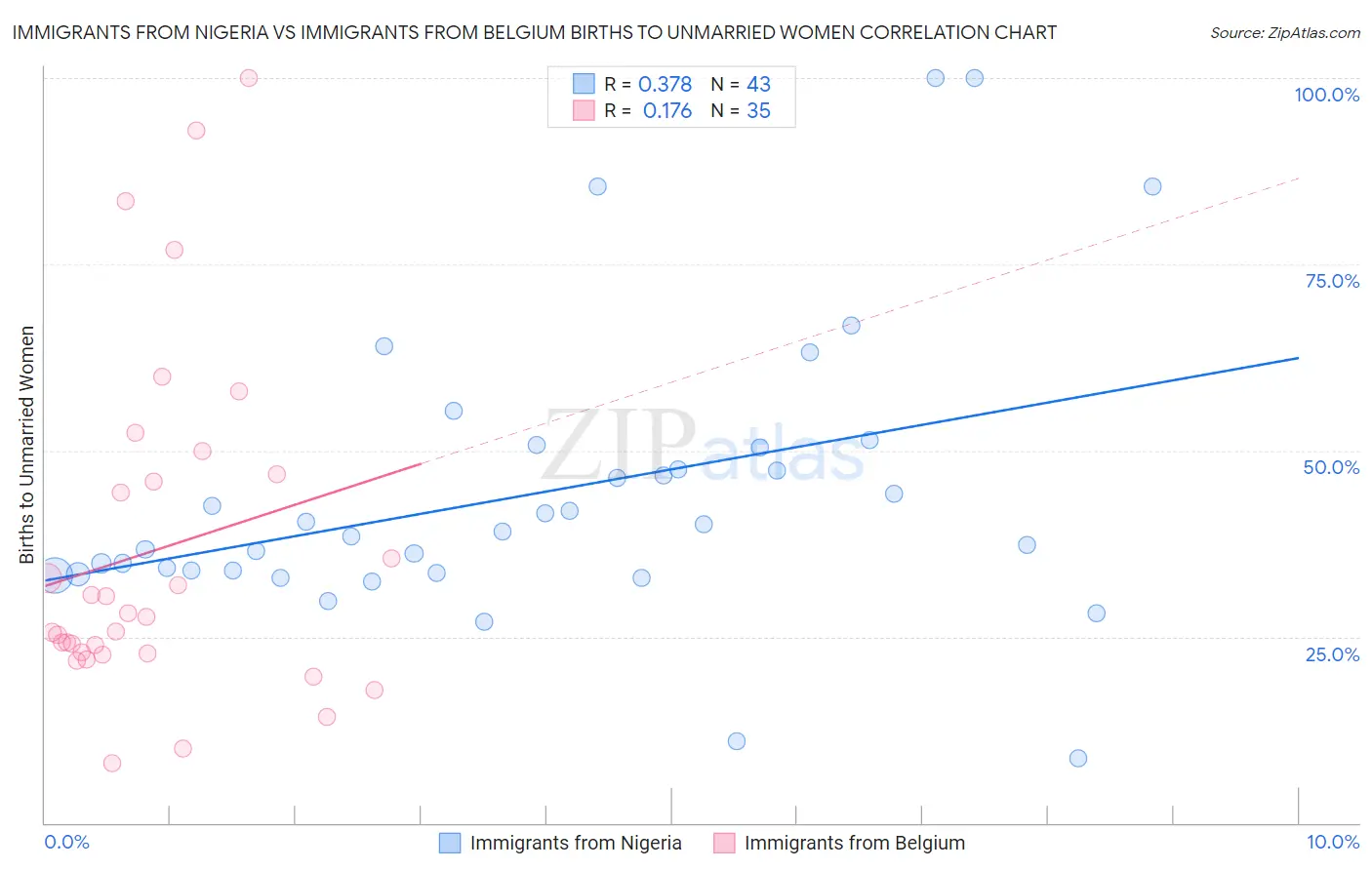Immigrants from Nigeria vs Immigrants from Belgium Births to Unmarried Women