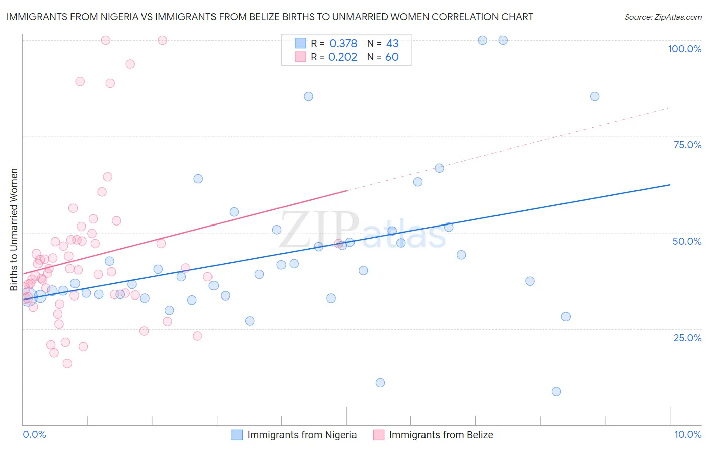 Immigrants from Nigeria vs Immigrants from Belize Births to Unmarried Women
