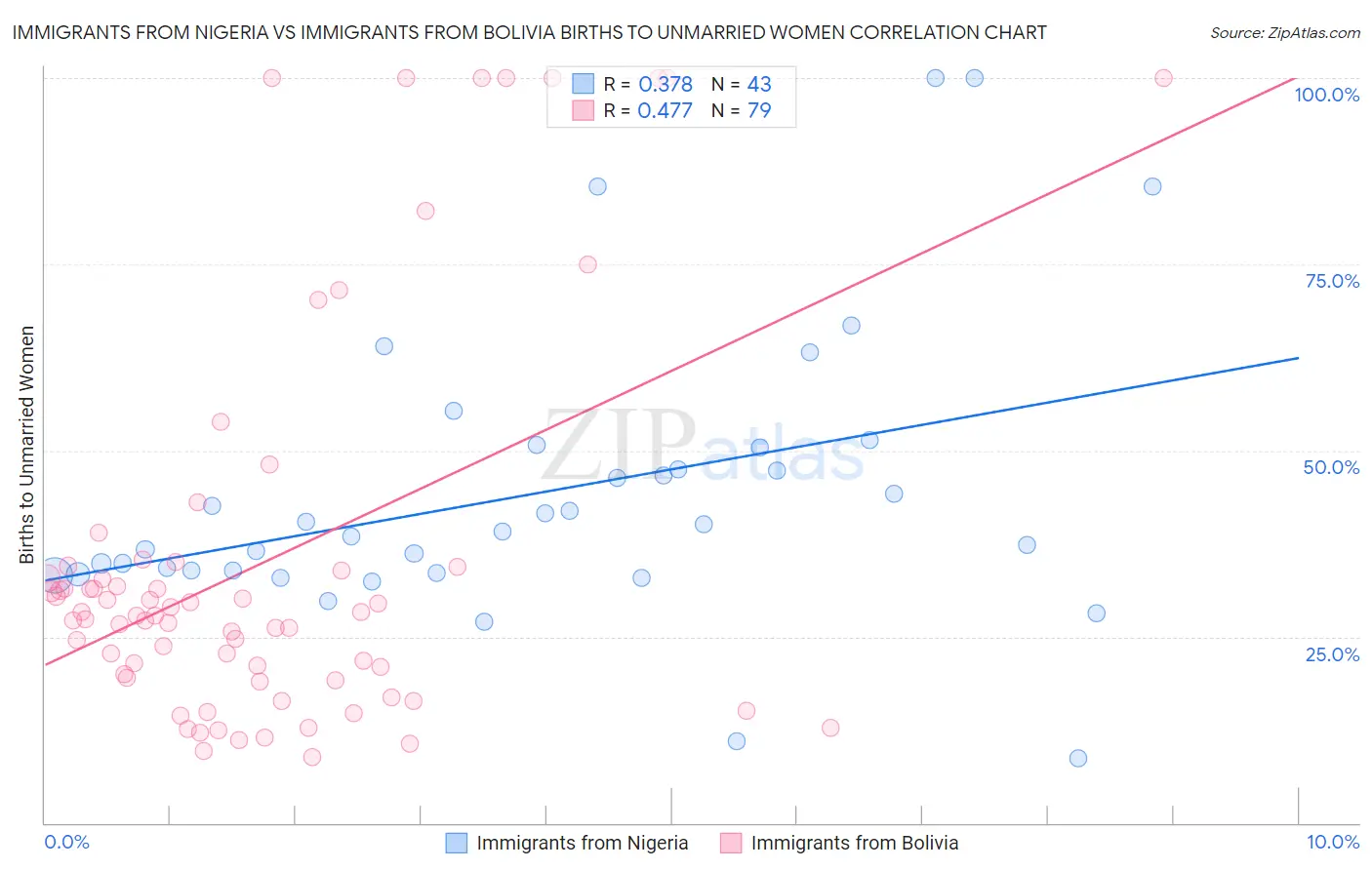 Immigrants from Nigeria vs Immigrants from Bolivia Births to Unmarried Women