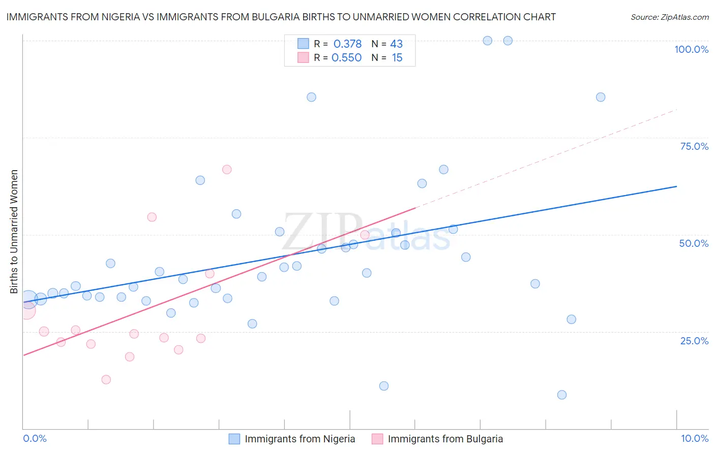 Immigrants from Nigeria vs Immigrants from Bulgaria Births to Unmarried Women